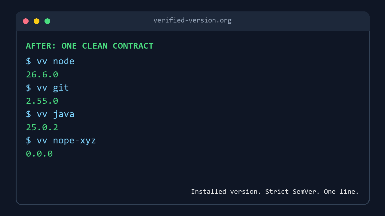 Terminal demo comparing inconsistent version commands with vv returning one clean SemVer line for Node, Git, Java, and a missing tool.